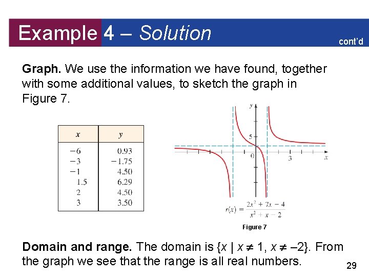 Example 4 – Solution cont’d Graph. We use the information we have found, together