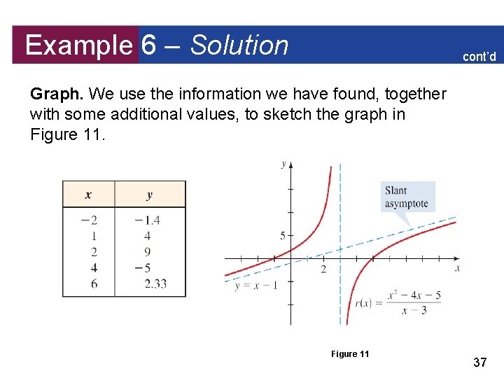 Example 6 – Solution cont’d Graph. We use the information we have found, together