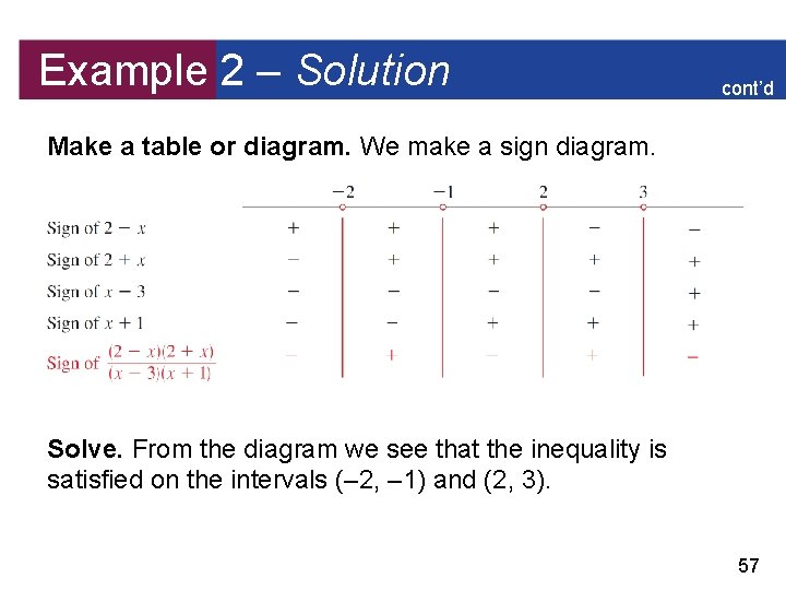 Example 2 – Solution cont’d Make a table or diagram. We make a sign