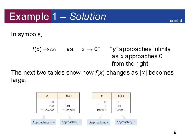 Example 1 – Solution cont’d In symbols, f (x) as x 0+ “y” approaches
