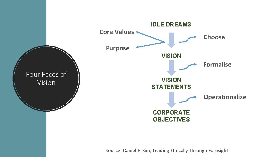 Core Values IDLE DREAMS Choose Purpose VISION Formalise Four Faces of Vision VISION STATEMENTS