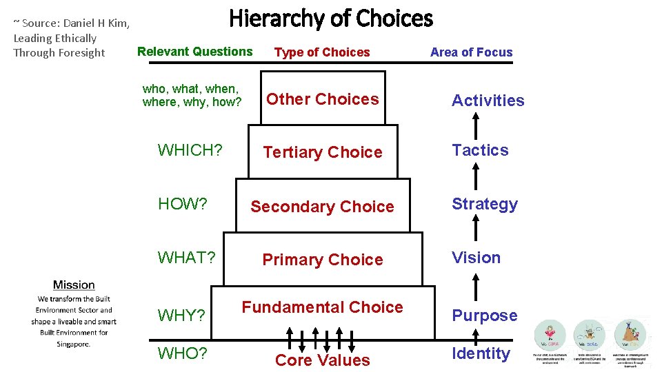 Hierarchy of Choices ~ Source: Daniel H Kim, Leading Ethically Relevant Questions Through Foresight