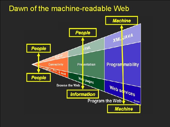 Dawn of the machine-readable Web 