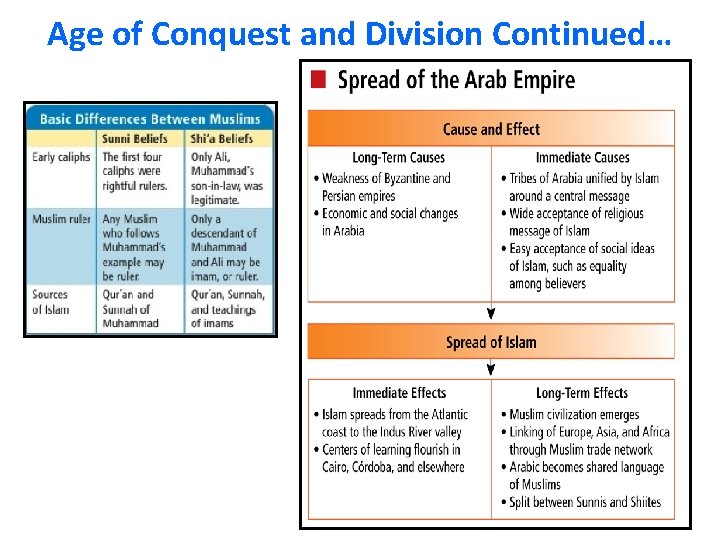 Age of Conquest and Division Continued… 