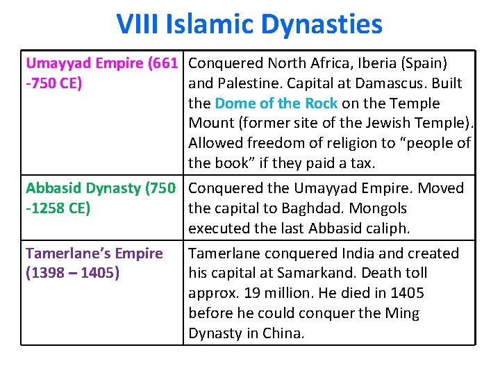 VIII Islamic Dynasties Umayyad Empire (661 Conquered North Africa, Iberia (Spain) -750 CE) and