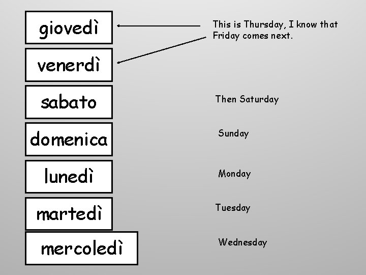 giovedì This is Thursday, I know that Friday comes next. venerdì sabato Then Saturday