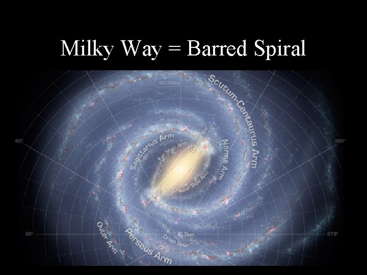 Milky Way = Barred Spiral 