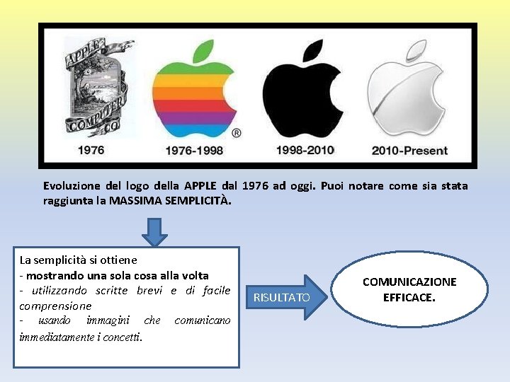 Evoluzione del logo della APPLE dal 1976 ad oggi. Puoi notare come sia stata