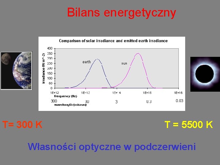 Bilans energetyczny T= 300 K T = 5500 K Własności optyczne w podczerwieni 