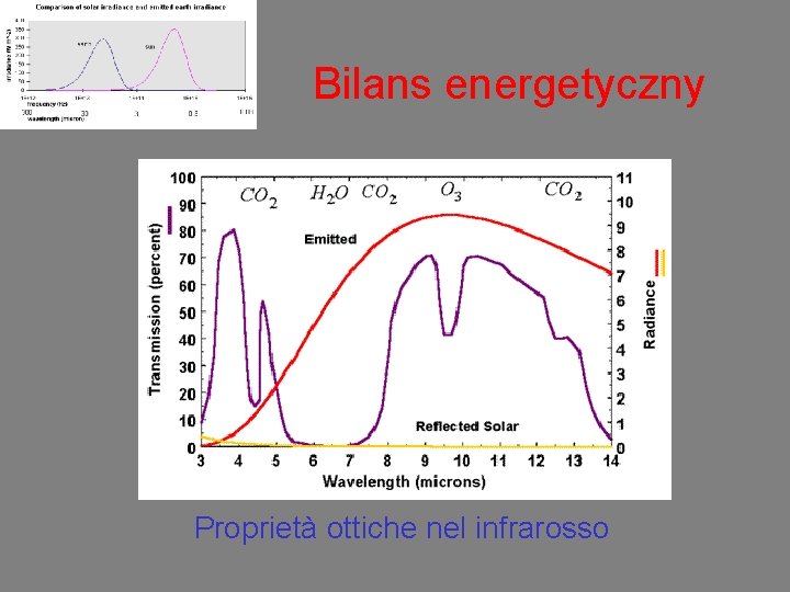 Bilans energetyczny Proprietà ottiche nel infrarosso 