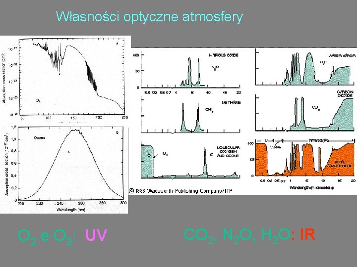 Własności optyczne atmosfery O 2 e O 3: UV CO 2, N 2 O,