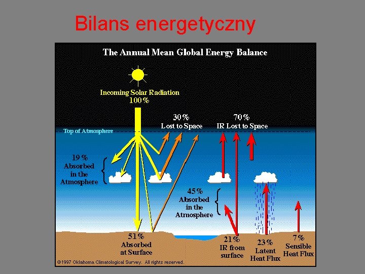 Bilans energetyczny 