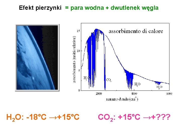 Efekt pierzynki = para wodna + dwutlenek węgla H 2 O: -18°C →+15°C CO