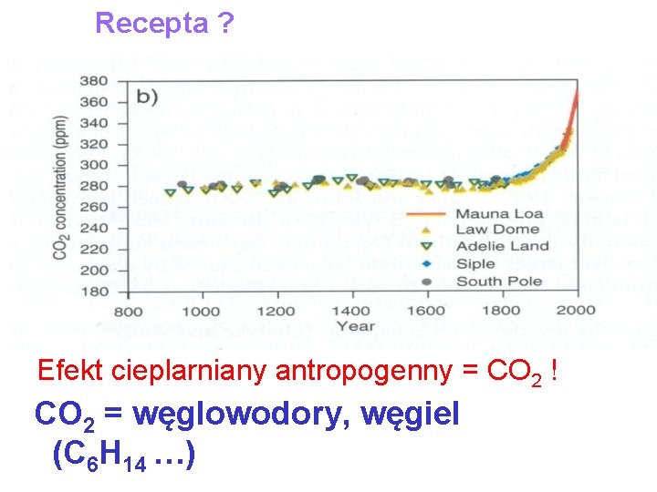 Recepta ? Efekt cieplarniany antropogenny = CO 2 ! CO 2 = węglowodory, węgiel