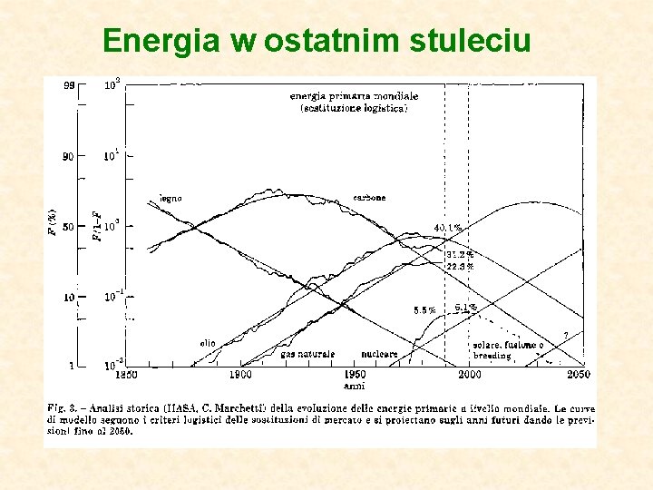 Energia w ostatnim stuleciu 