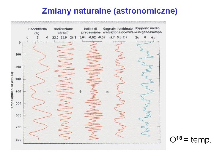 Zmiany naturalne (astronomiczne) O 18 = temp. 