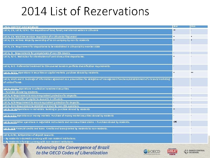 2014 List of Rezervations LEGAL CONTENT AND MEASURE List A; I/A; List B; III/A