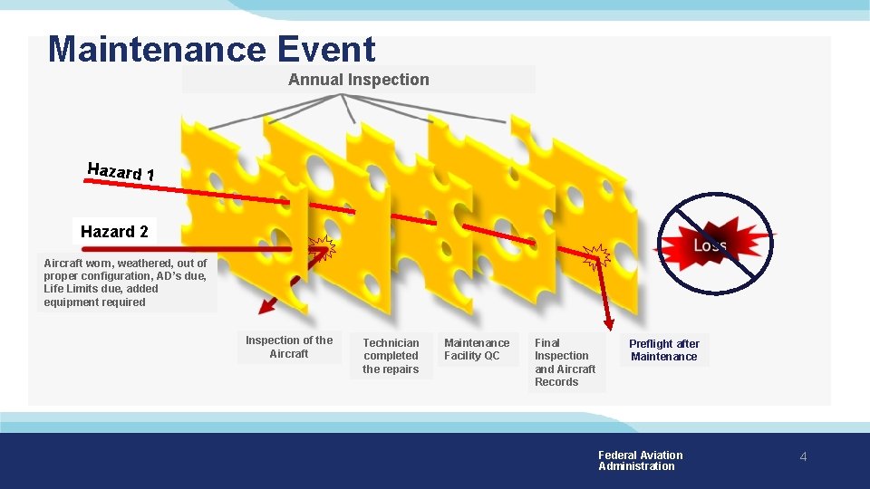 Maintenance Event Annual Inspection Hazard 1 Hazard 2 Aircraft worn, weathered, out of proper