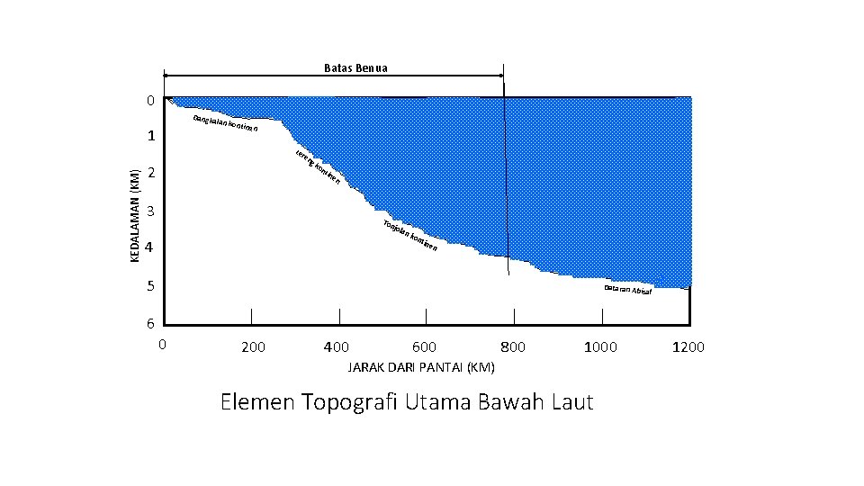 Batas Benua 0 Dangka lan kon tinen 1 Le KEDALAMAN (KM) re 2 ng