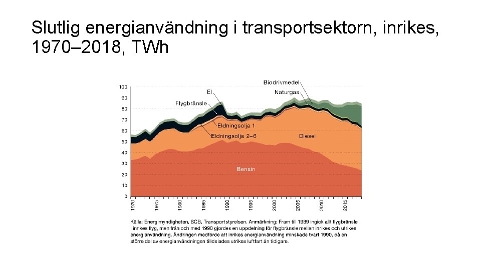 Slutlig energianvändning i transportsektorn, inrikes, 1970– 2018, TWh 