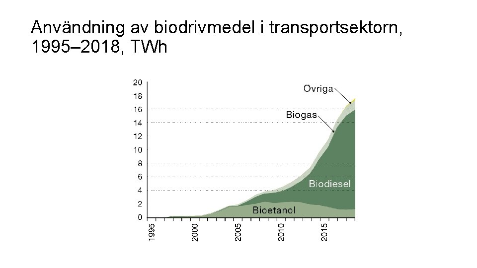 Användning av biodrivmedel i transportsektorn, 1995– 2018, TWh 