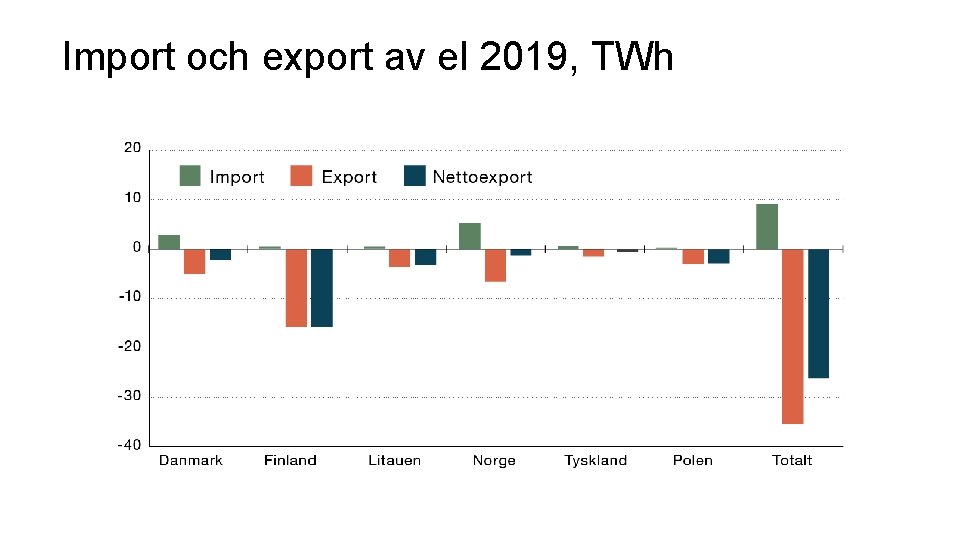 Import och export av el 2019, TWh 