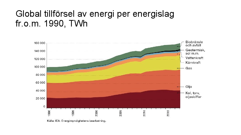 Global tillförsel av energi per energislag fr. o. m. 1990, TWh 