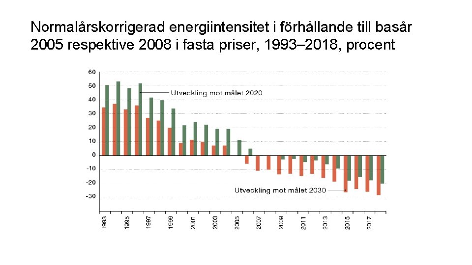 Normalårskorrigerad energiintensitet i förhållande till basår 2005 respektive 2008 i fasta priser, 1993– 2018,