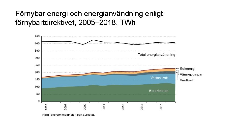 Förnybar energi och energianvändning enligt förnybartdirektivet, 2005– 2018, TWh 