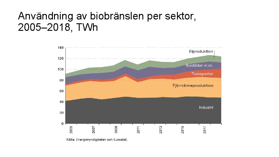 Användning av biobränslen per sektor, 2005– 2018, TWh 