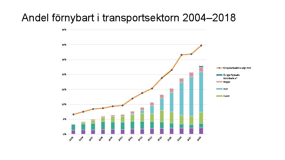 Andel förnybart i transportsektorn 2004– 2018 35% 30% 25% Förnybartandel enligt RED 20% Övriga