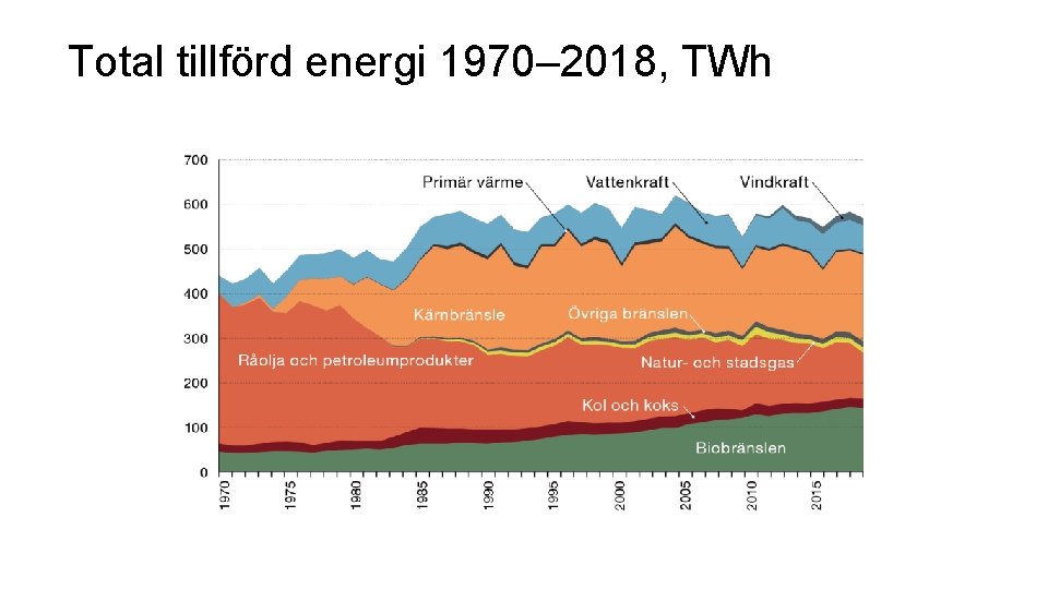 Total tillförd energi 1970– 2018, TWh 