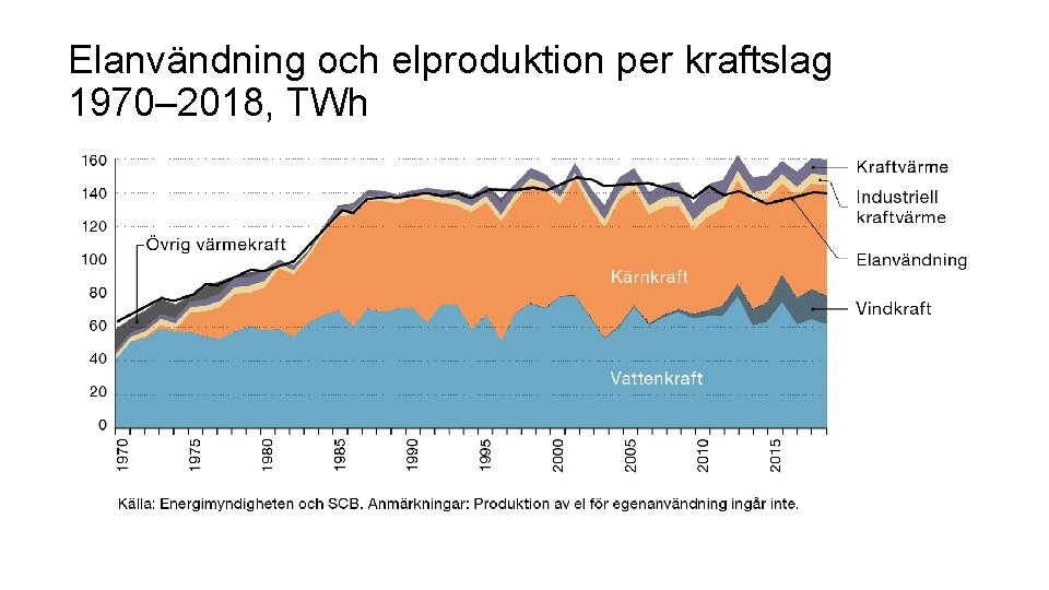 Elanvändning och elproduktion per kraftslag 1970– 2018, TWh 