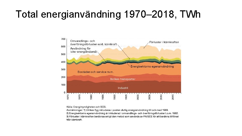 Total energianvändning 1970– 2018, TWh 