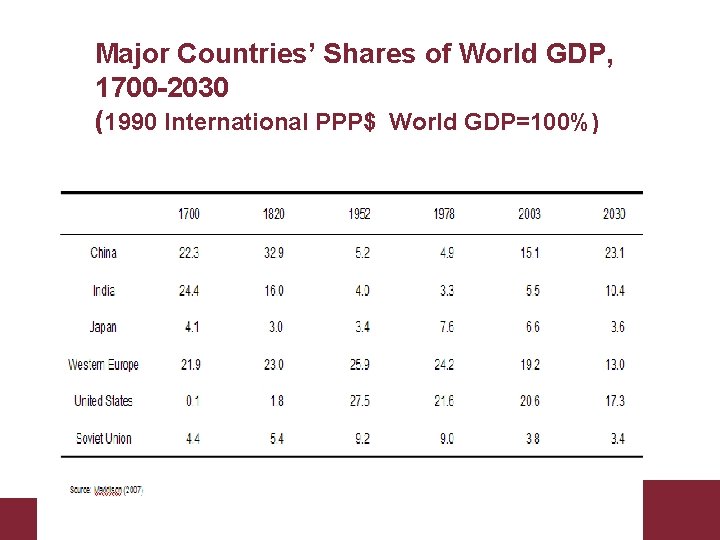 Major Countries’ Shares of World GDP, 1700 -2030 (1990 International PPP$ World GDP=100%) 