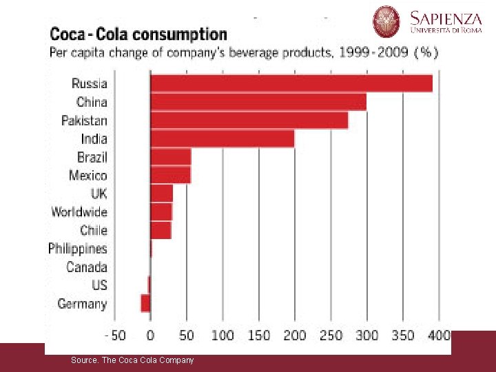 Source. The Coca Cola Company 