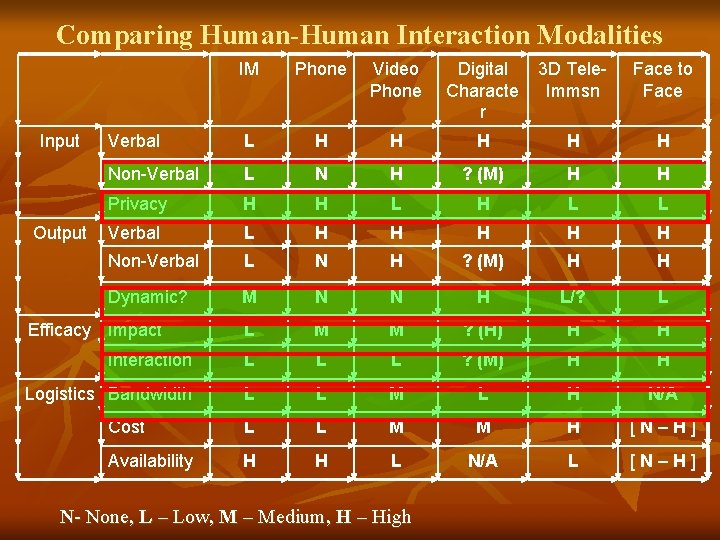 Comparing Human-Human Interaction Modalities IM Phone Video Phone Digital Characte r 3 D Tele. Comparing Human-Human Interaction Modalities IM Phone Video Phone Digital Characte r 3 D Tele.