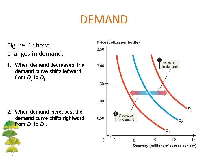DEMAND Figure 1 shows changes in demand. 1. When demand decreases, the demand curve