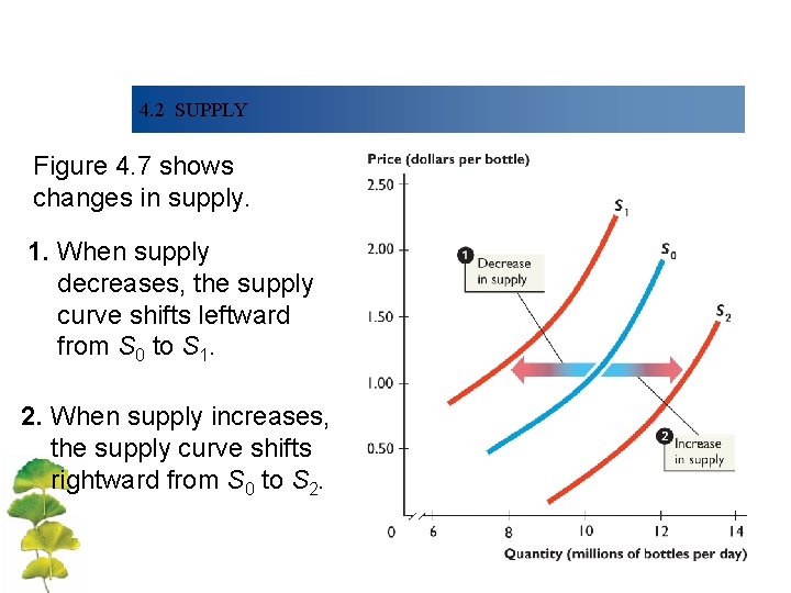 4. 2 SUPPLY Figure 4. 7 shows changes in supply. 1. When supply decreases,