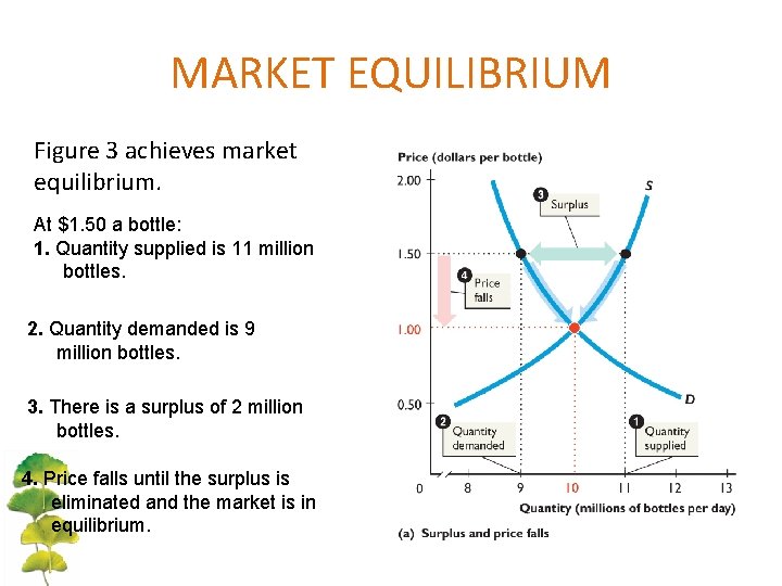 MARKET EQUILIBRIUM Figure 3 achieves market equilibrium. At $1. 50 a bottle: 1. Quantity MARKET EQUILIBRIUM Figure 3 achieves market equilibrium. At $1. 50 a bottle: 1. Quantity