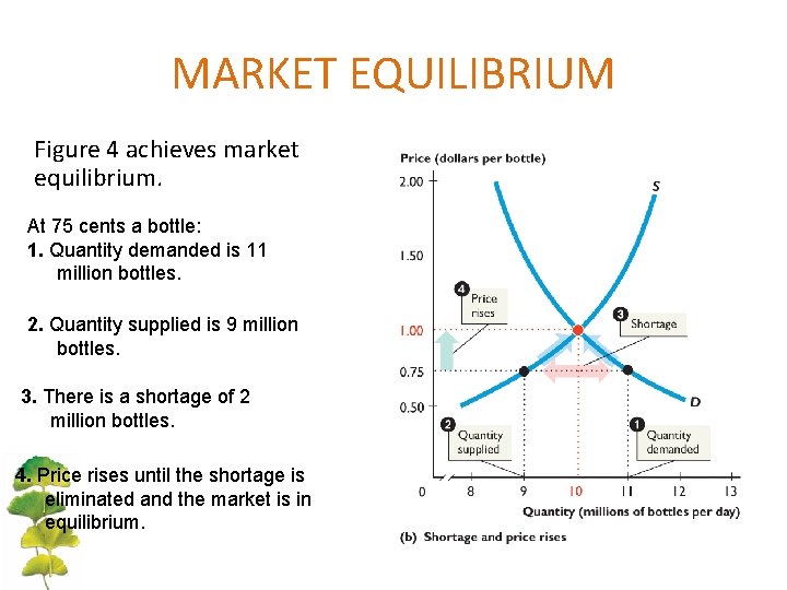 MARKET EQUILIBRIUM Figure 4 achieves market equilibrium. At 75 cents a bottle: 1. Quantity