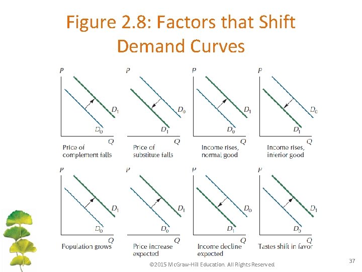 Figure 2. 8: Factors that Shift Demand Curves © 2015 Mc. Graw-Hill Education. All