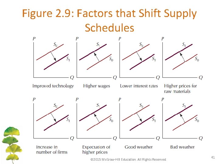 Figure 2. 9: Factors that Shift Supply Schedules © 2015 Mc. Graw-Hill Education. All