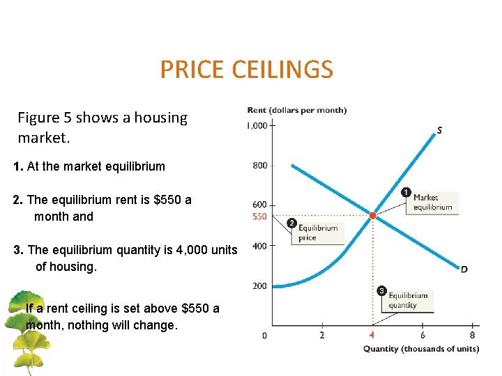 PRICE CEILINGS Figure 5 shows a housing market. 1. At the market equilibrium 2.