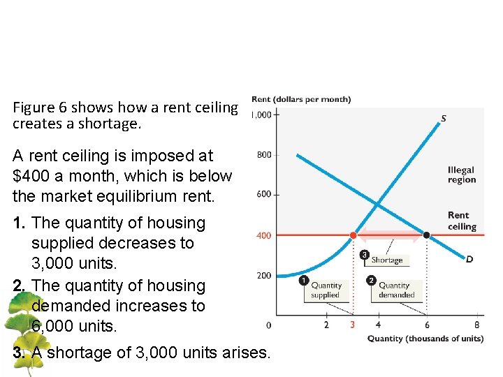 Figure 6 shows how a rent ceiling creates a shortage. A rent ceiling is