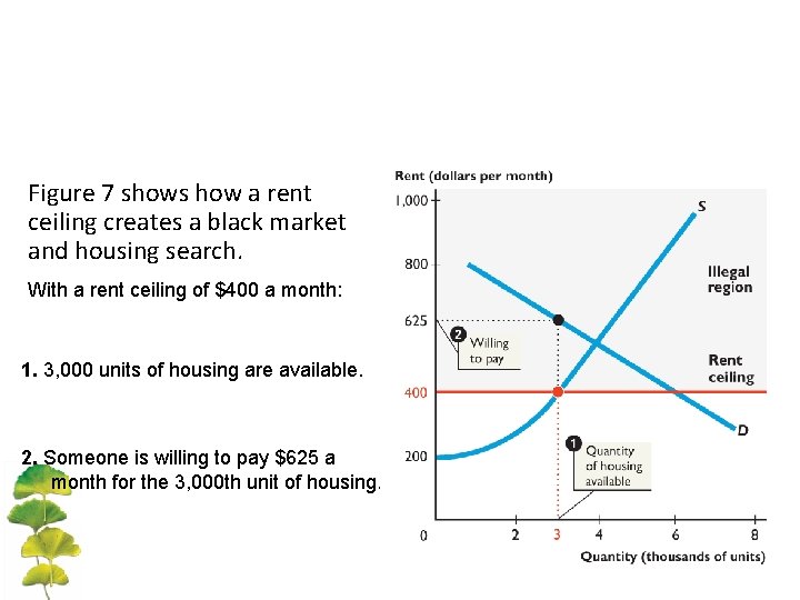 Figure 7 shows how a rent ceiling creates a black market and housing search.