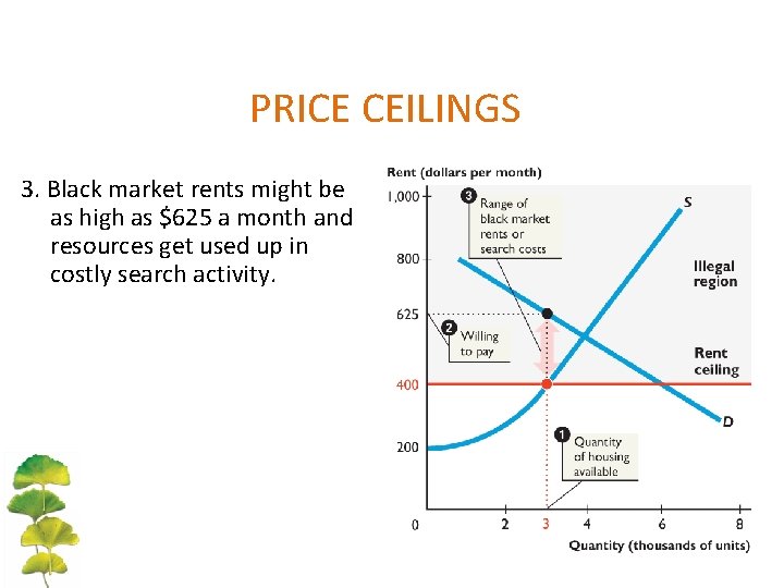 PRICE CEILINGS 3. Black market rents might be as high as $625 a month