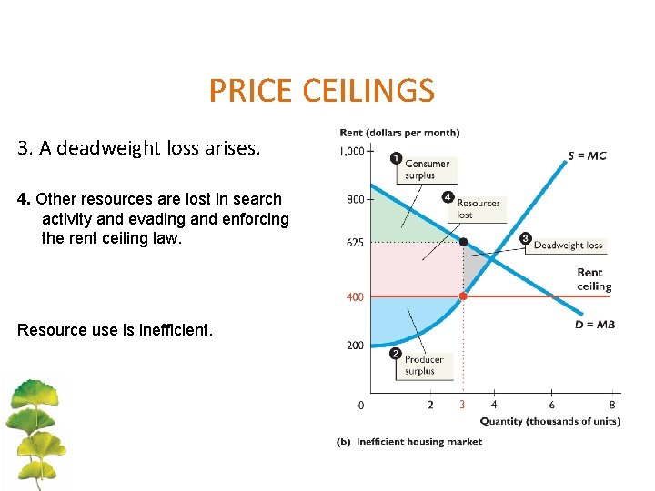 PRICE CEILINGS 3. A deadweight loss arises. 4. Other resources are lost in search