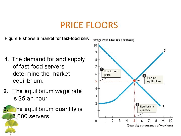 PRICE FLOORS Figure 8 shows a market for fast-food servers. 1. The demand for