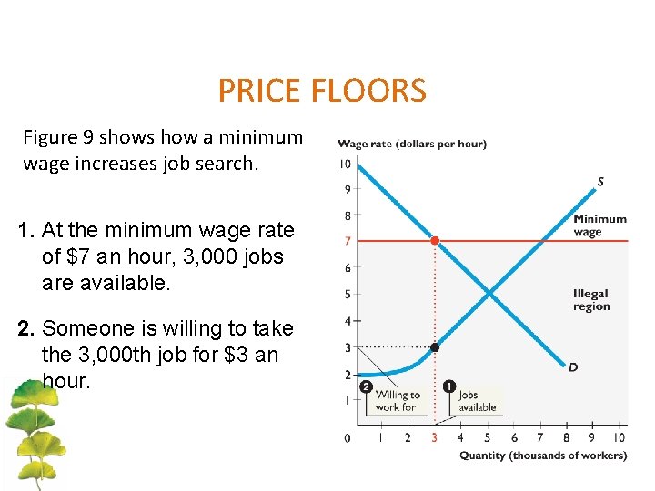 PRICE FLOORS Figure 9 shows how a minimum wage increases job search. 1. At